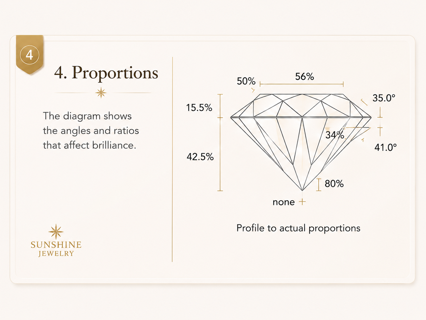 Moissanite proportions diagram certificate guide