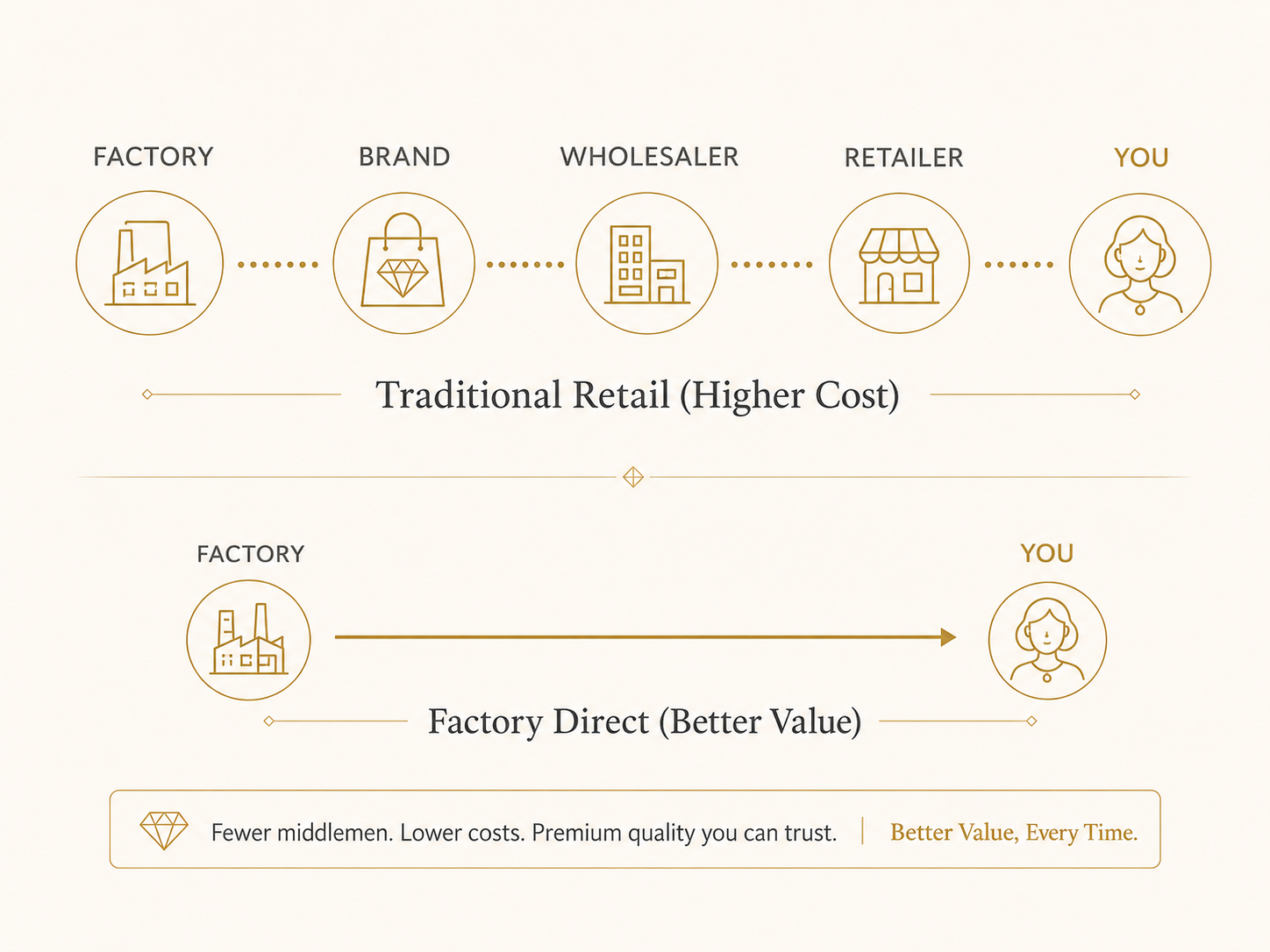 Traditional retail versus factory direct jewelry value comparison