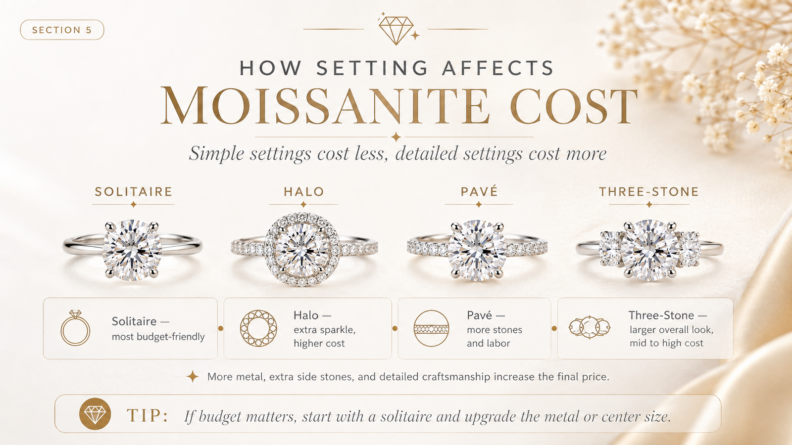Moissanite ring setting cost comparison solitaire halo pave and three stone